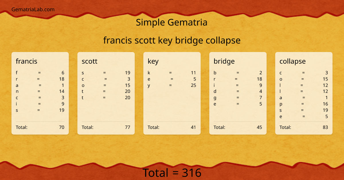 francis scott key bridge collapse in simple Gematria